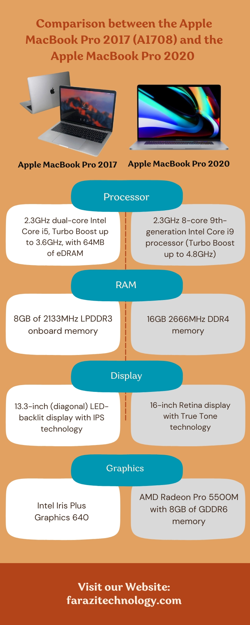 Comparison between the Apple MacBook Pro 2017 (A1708) and the Apple MacBook Pro 2020