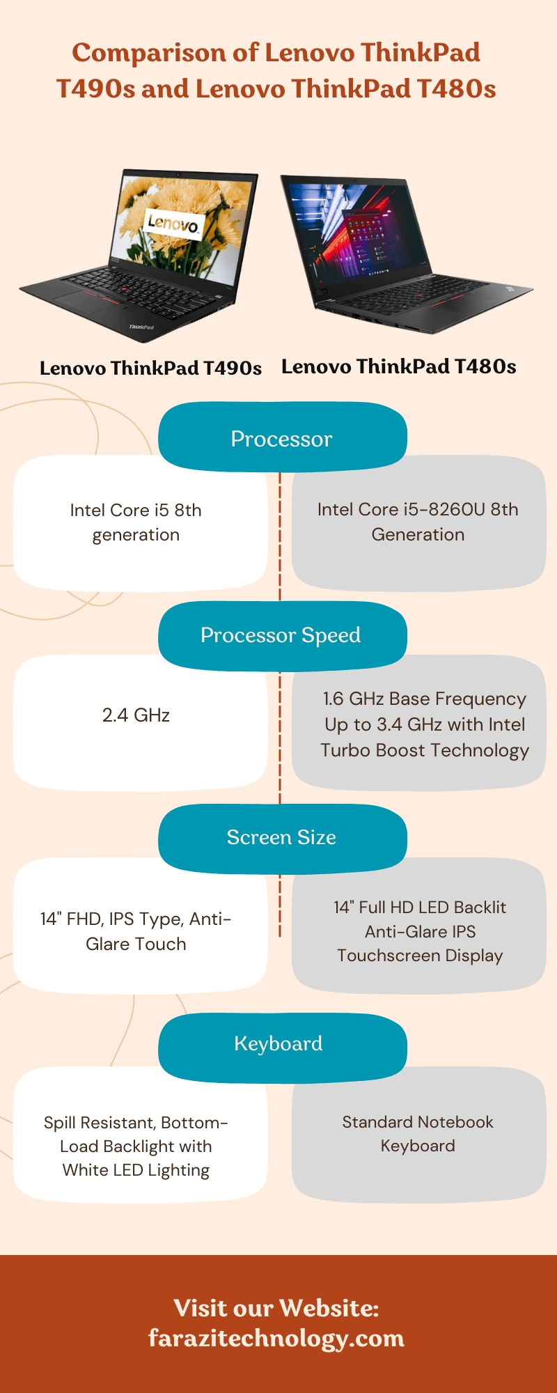 Comparison of Lenovo ThinkPad T490s and Lenovo ThinkPad T480s