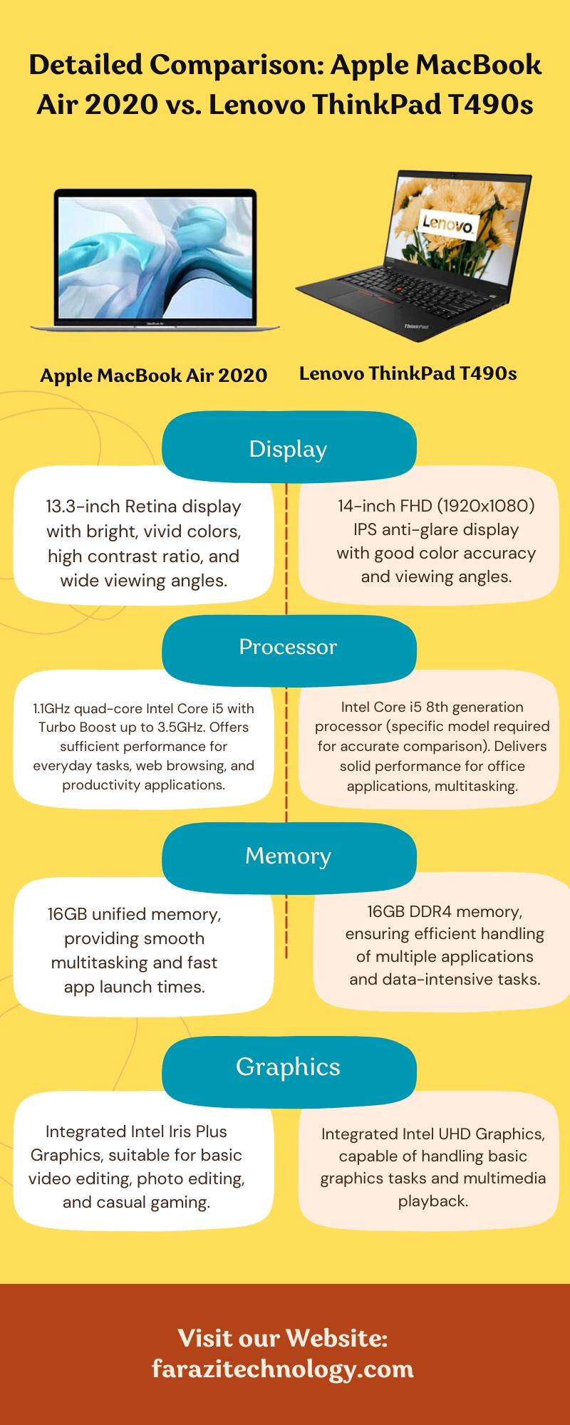 Detailed Comparison: Apple MacBook Air 2020 vs. Lenovo ThinkPad T490s