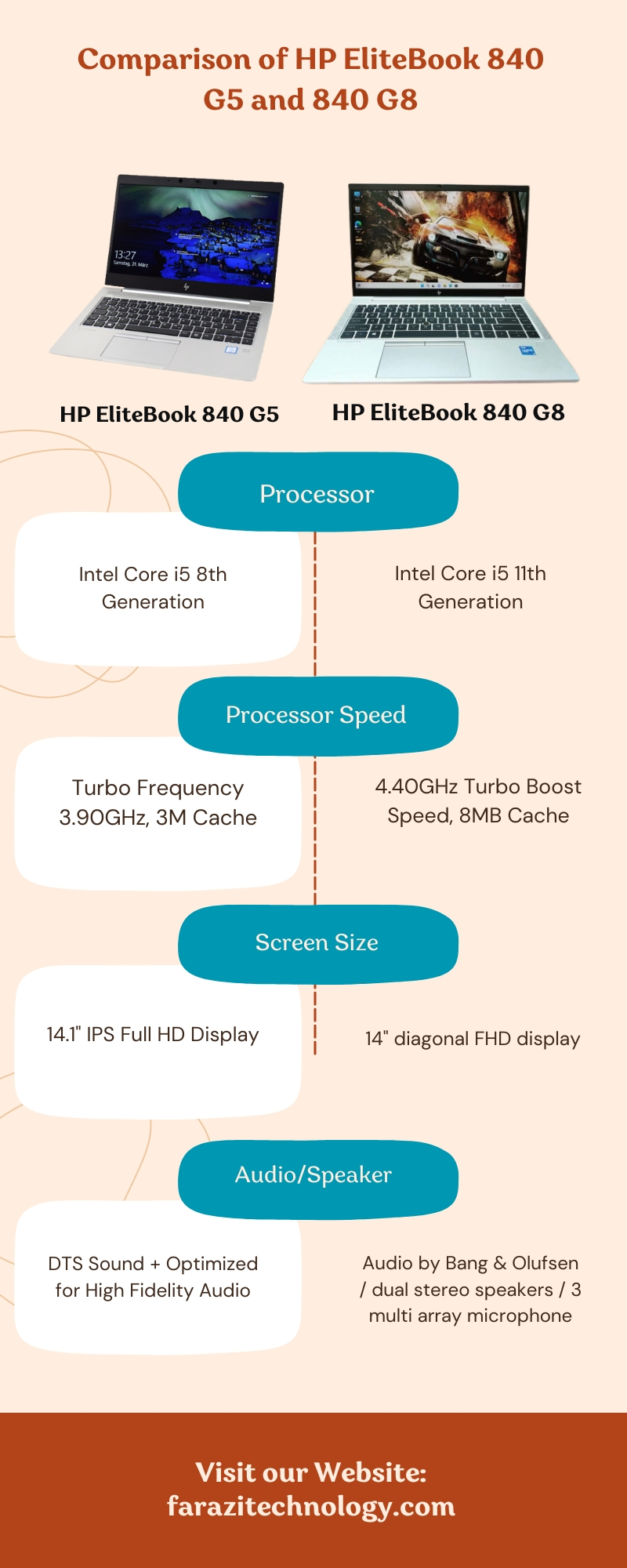 Comparison of HP EliteBook 840 G5 and 840 G8