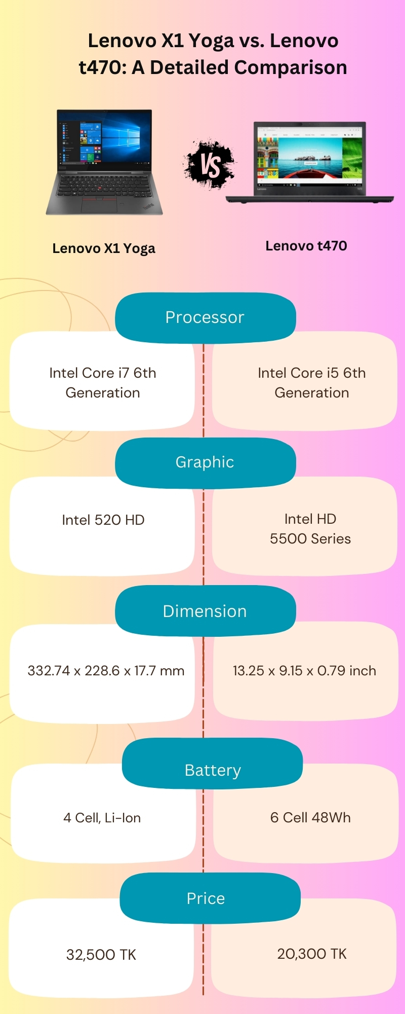 Lenovo X1 Yoga vs. Lenovo t470: A Detailed Comparison