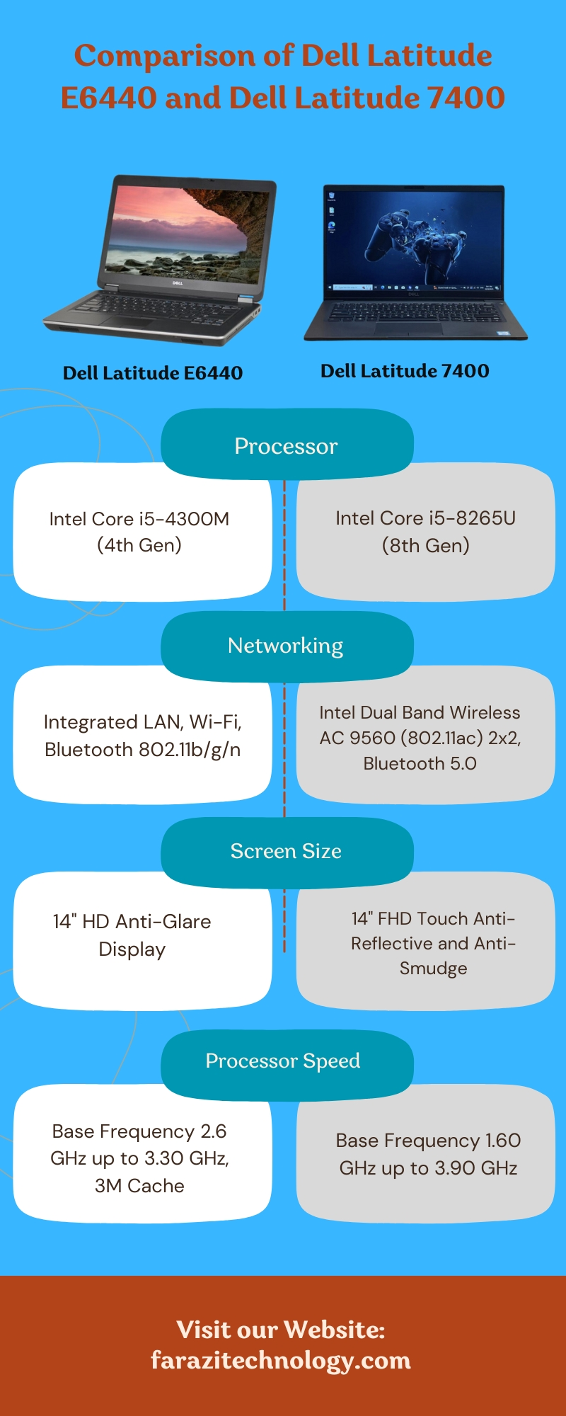 Comparison of Dell Latitude E6440 and Dell Latitude 7400