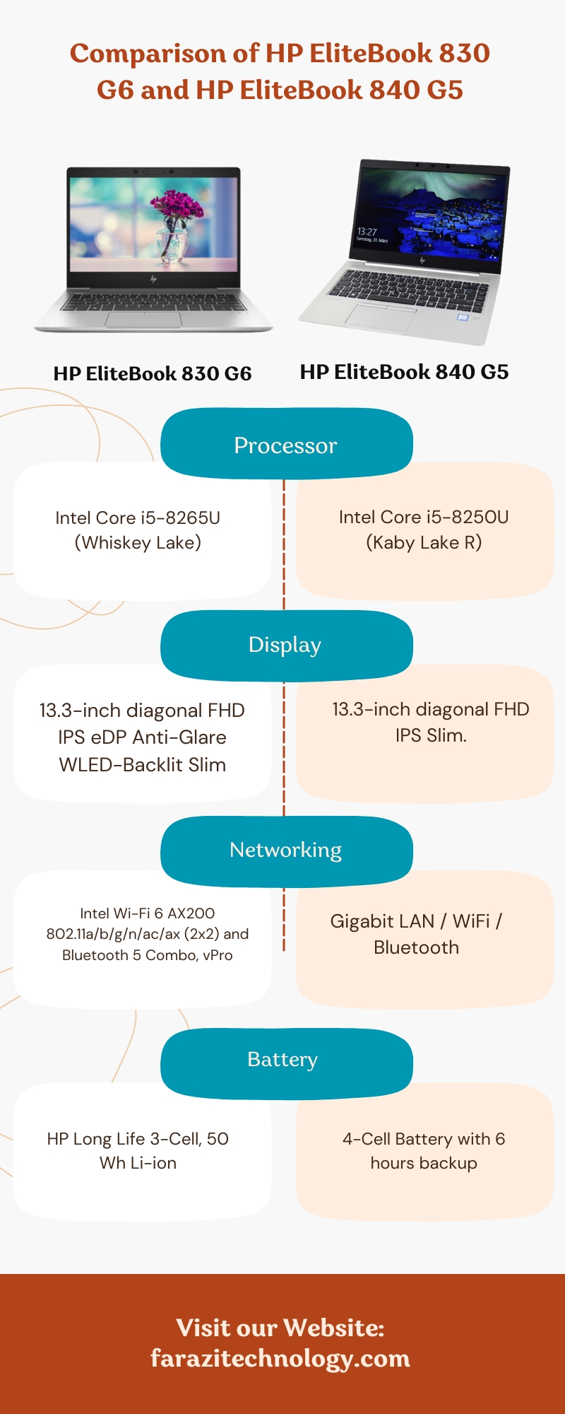 Comparison of HP EliteBook 830 G6 and HP EliteBook 840 G5