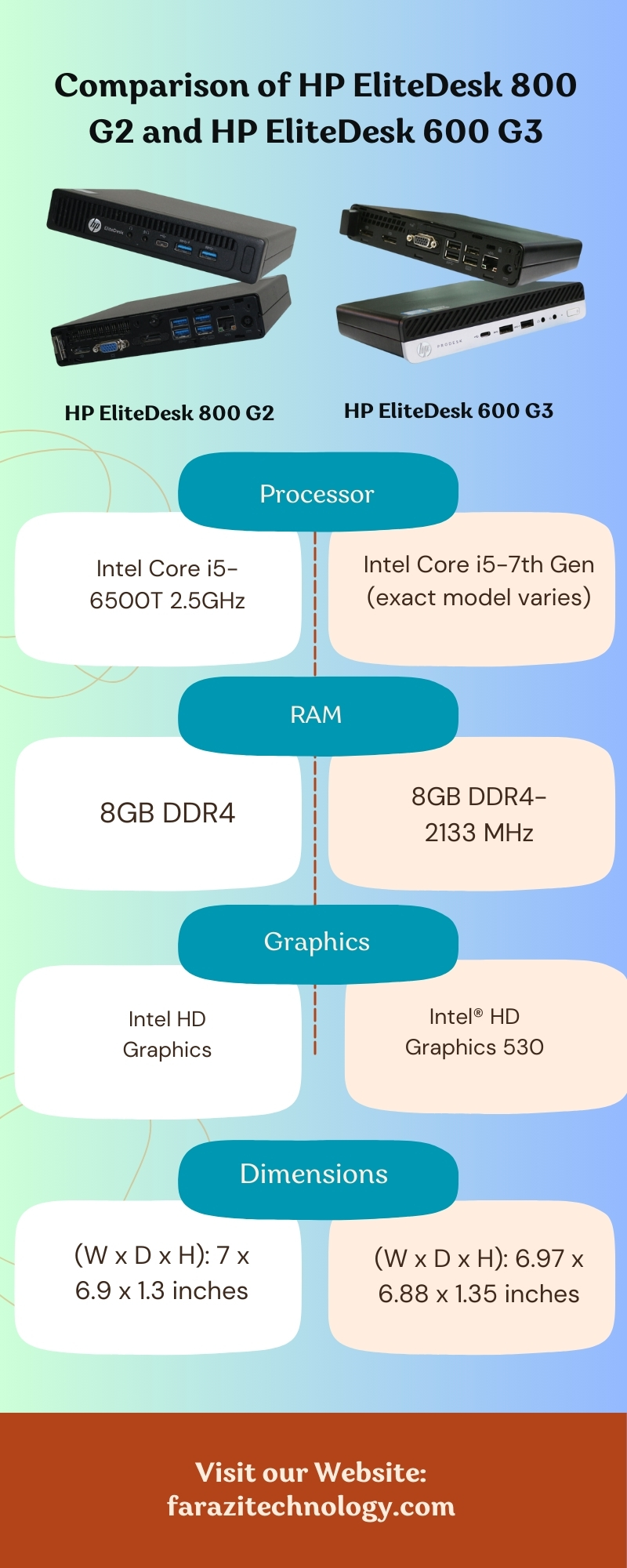 Comparison of HP EliteDesk 800 G2 and HP EliteDesk 600 G3