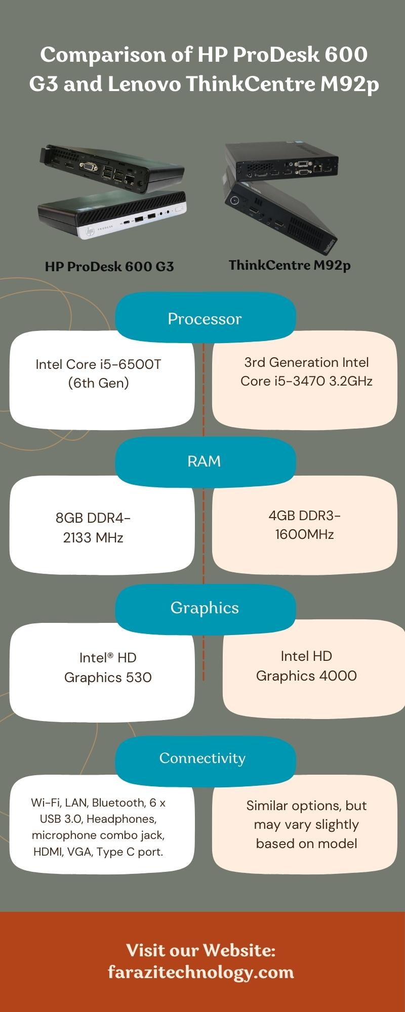 Comparison of HP ProDesk 600 G3 and Lenovo ThinkCentre M92p