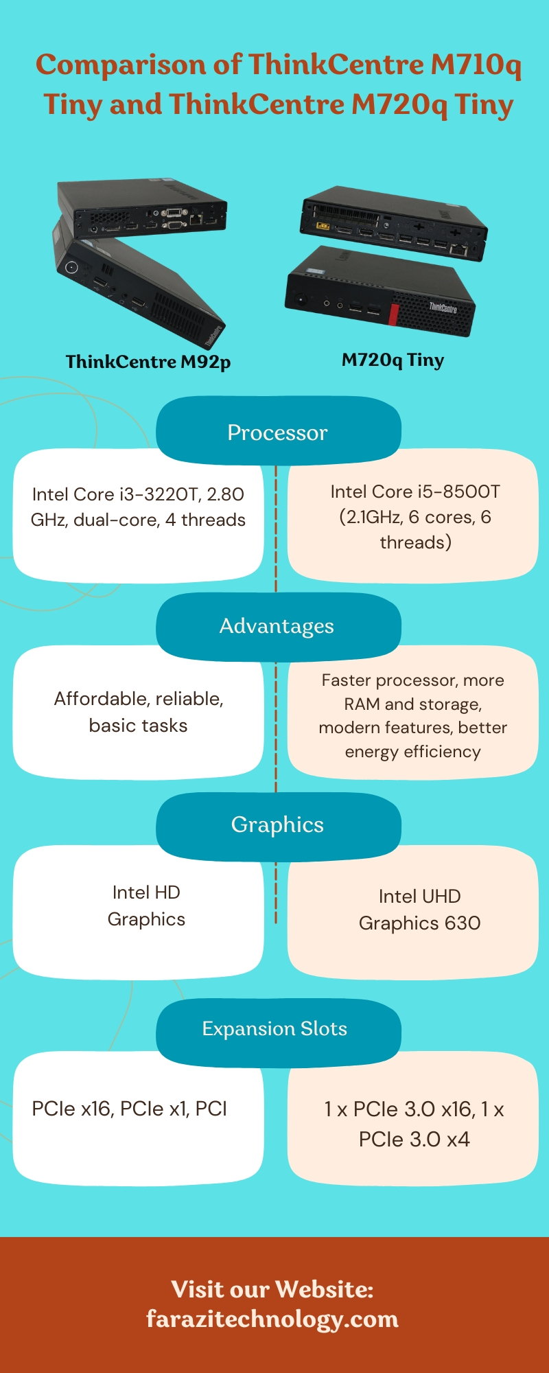 Comparison of ThinkCentre M710q Tiny and ThinkCentre M720q Tiny