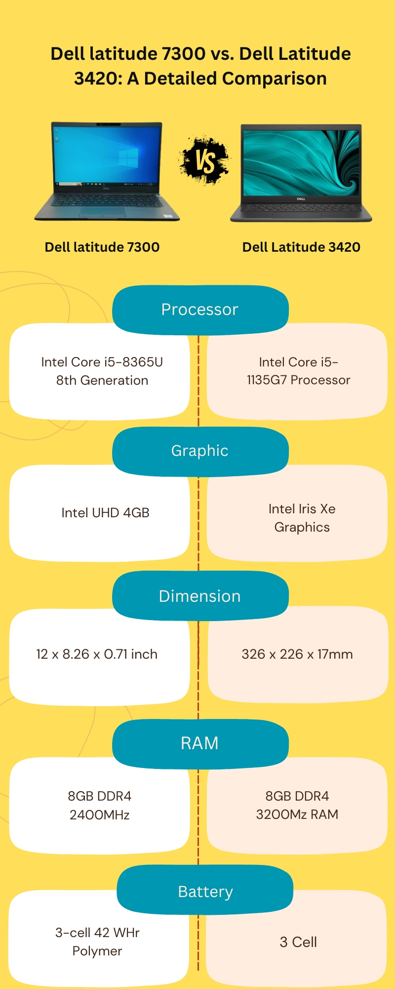 Dell latitude 7300 vs. Dell Latitude 3420: A Detailed Comparison