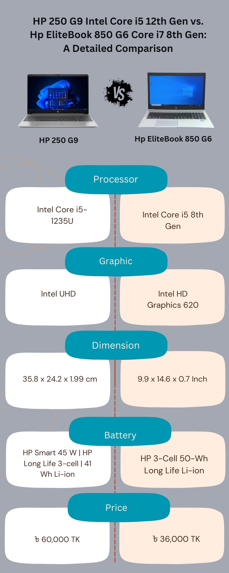 HP 250 G9 Intel Core i5 12th Gen vs. Hp EliteBook 850 G6 Core i7 8th Gen: A Detailed Comparison