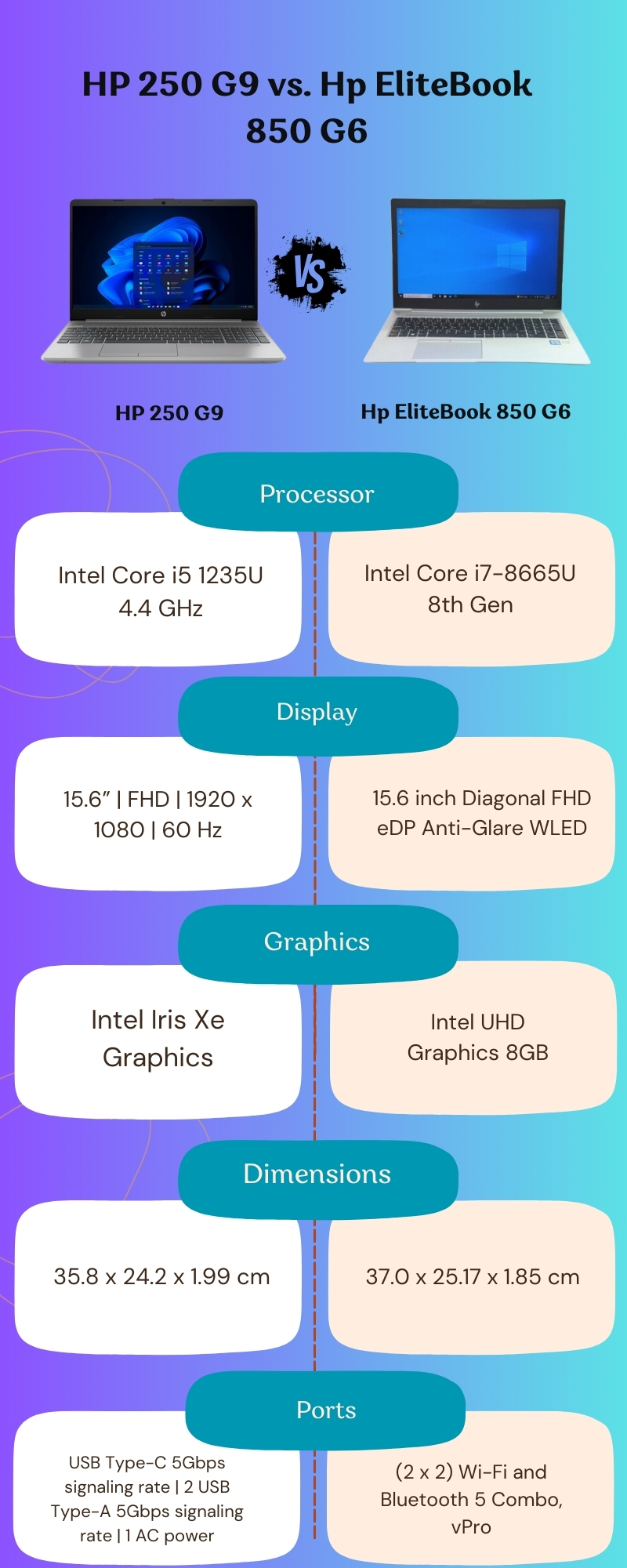 HP 250 G9 vs. Hp EliteBook 850 G6