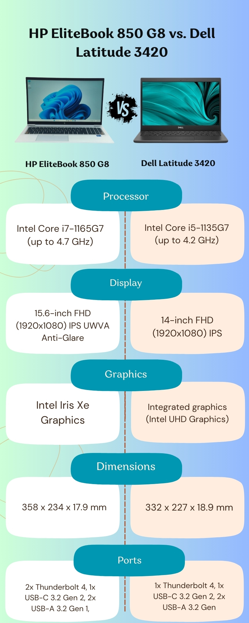 HP EliteBook 850 G8 vs. Dell Latitude 3420