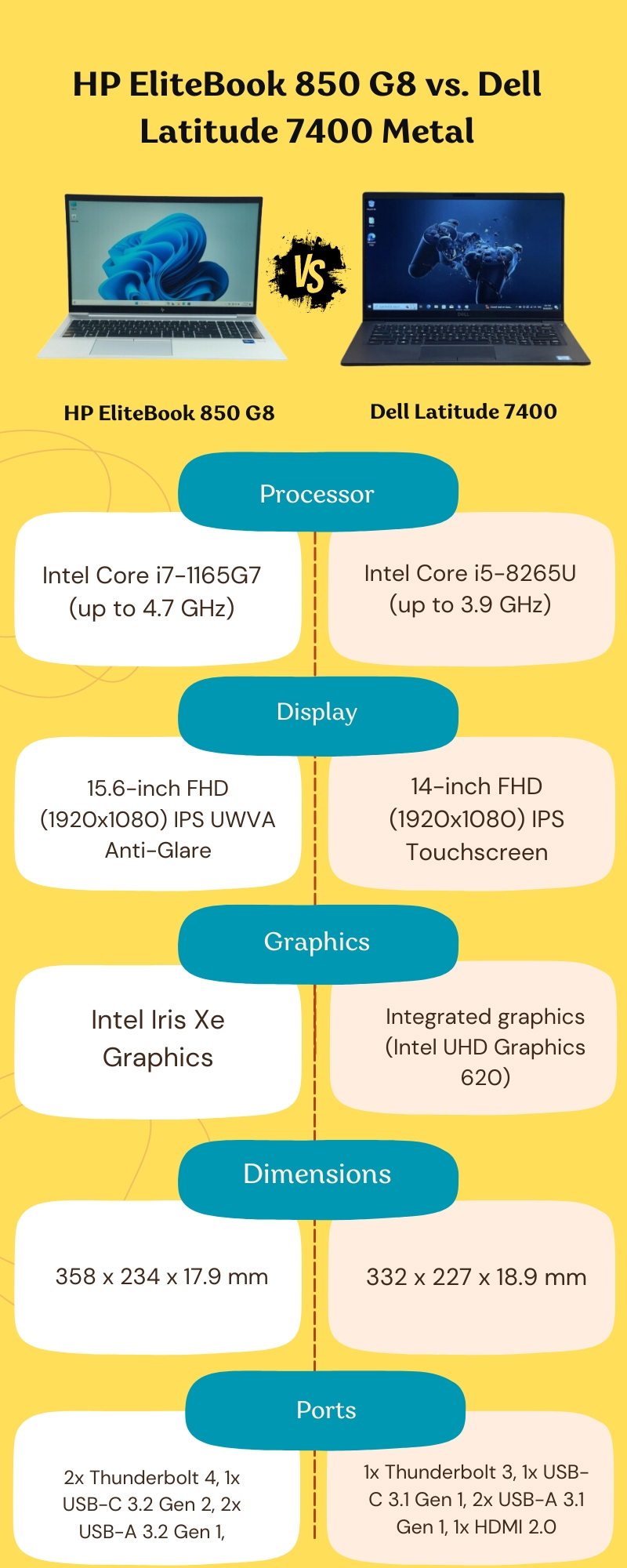 HP EliteBook 850 G8 vs. Dell Latitude 7400 Metal