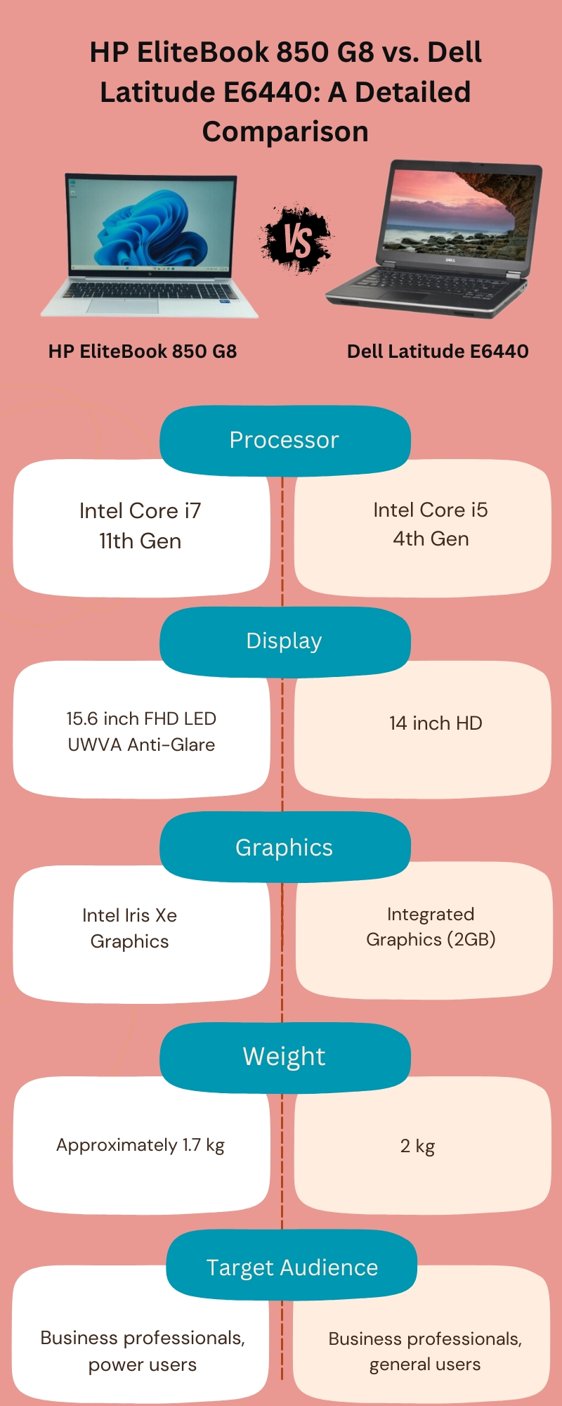 HP EliteBook 850 G8 vs. Dell Latitude E6440: A Detailed Comparison