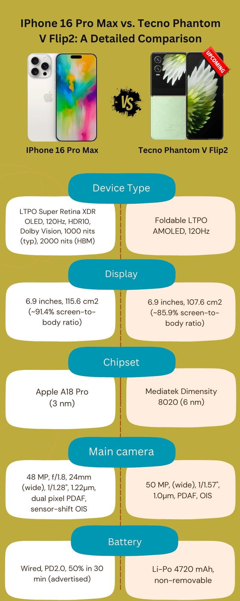 IPhone 16 Pro Max vs. Tecno Phantom V Flip2: A Detailed Comparison