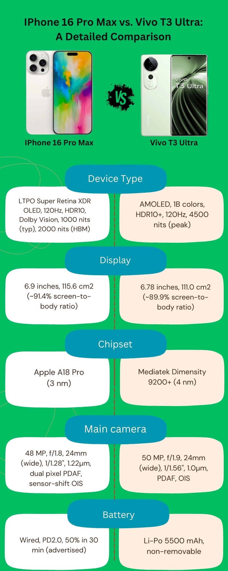 IPhone 16 Pro Max vs. Vivo T3 Ultra: A Detailed Comparison