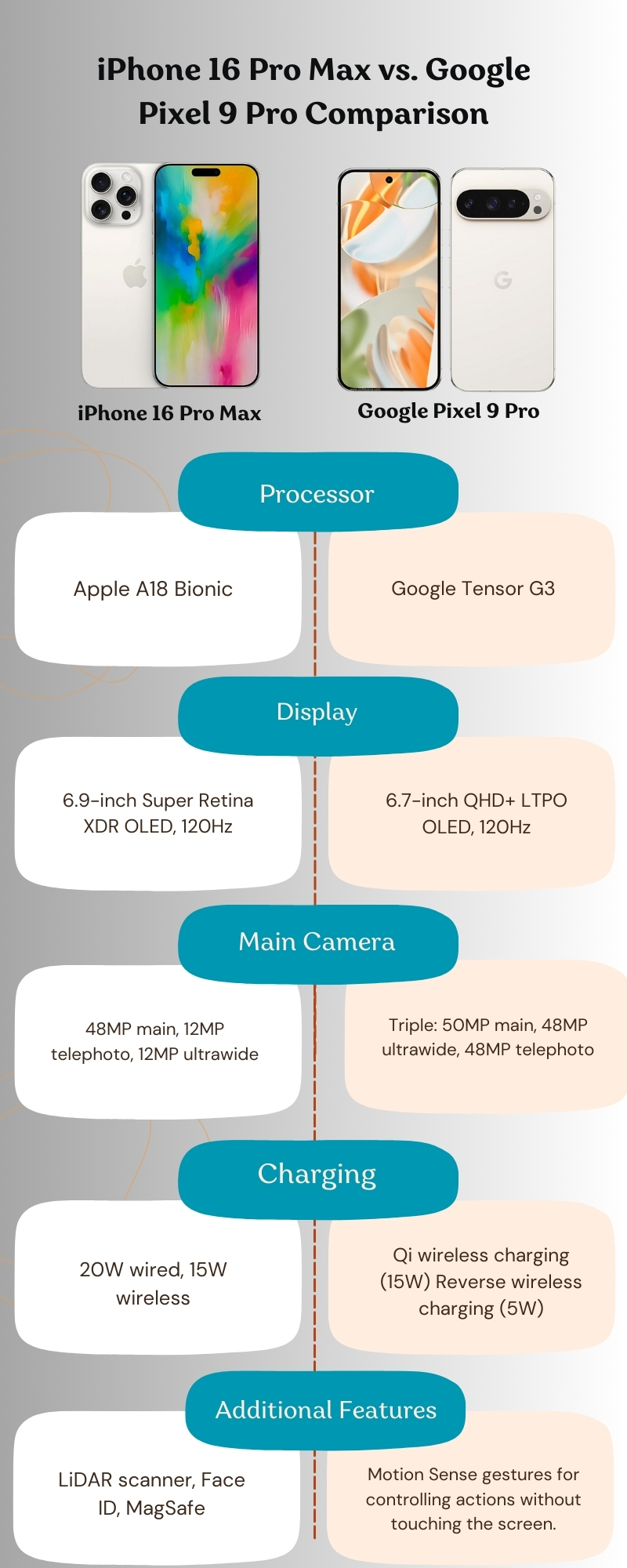 iPhone 16 Pro Max vs. Google Pixel 9 Pro Comparison