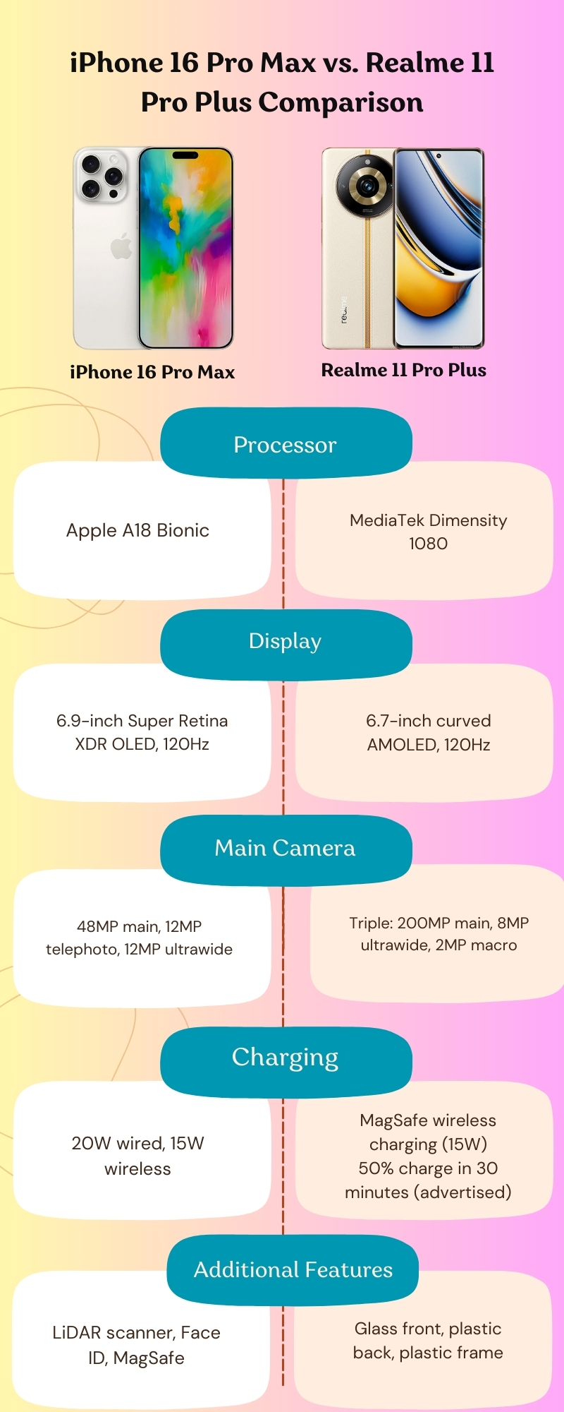 iPhone 16 Pro Max vs. Realme 11 Pro Plus Comparison