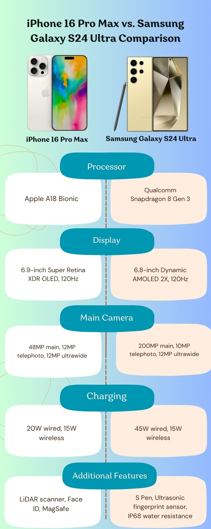 iPhone 16 Pro Max vs. Samsung Galaxy S24 Ultra Comparison