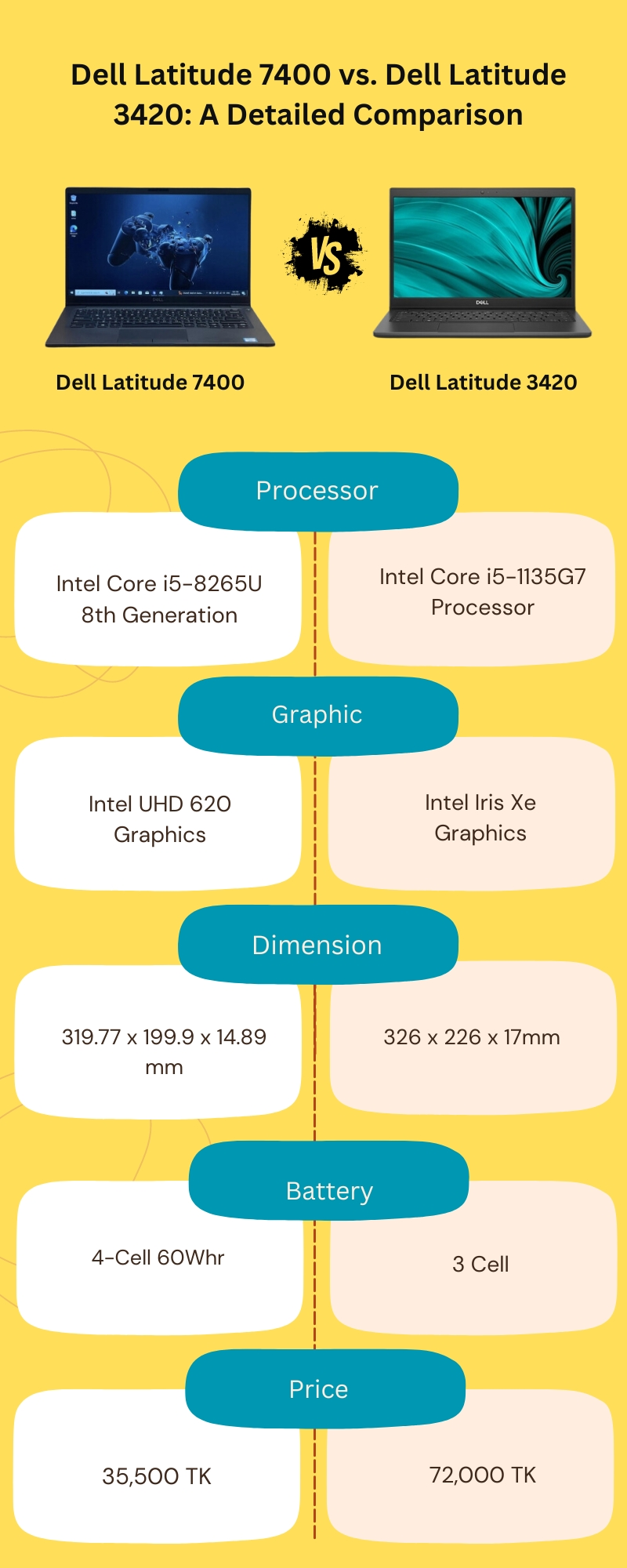 Dell Latitude 7400 vs. Dell Latitude 3420: A Detailed Comparison