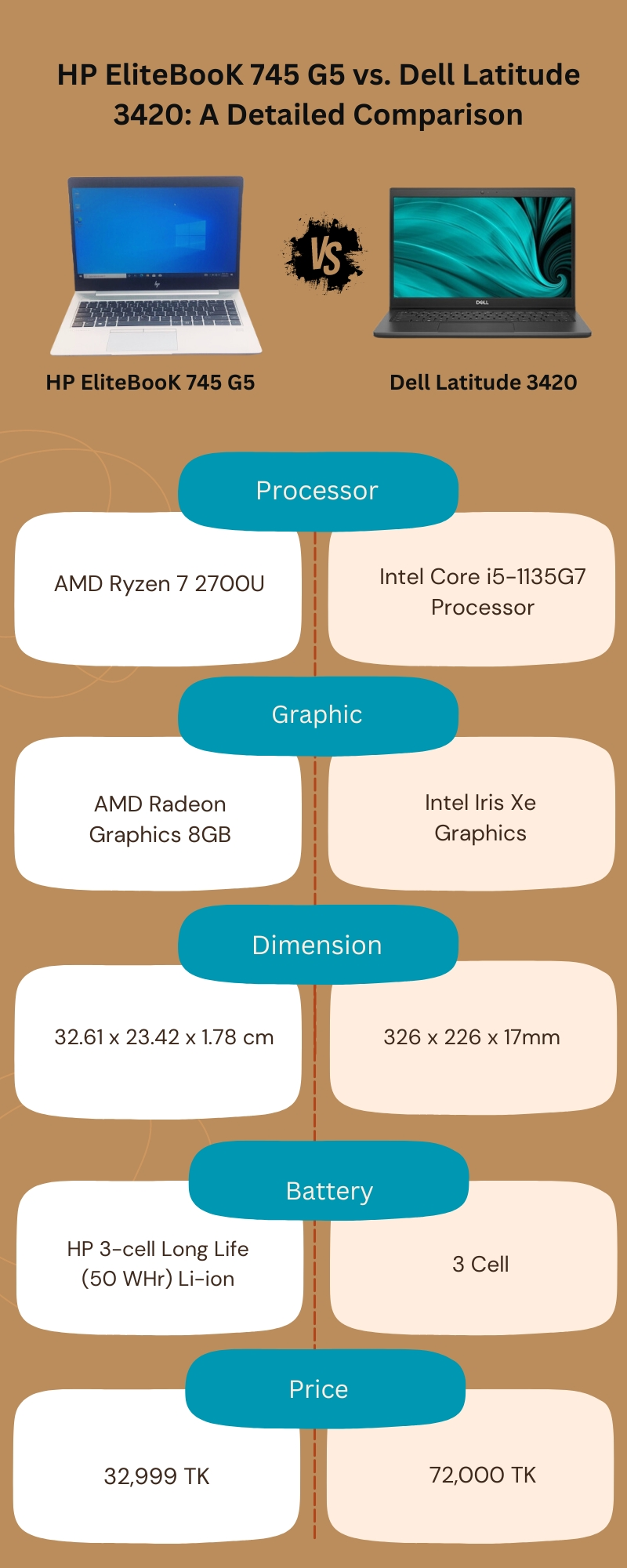 HP EliteBooK 745 G5 vs. Dell Latitude 3420: A Detailed Comparison