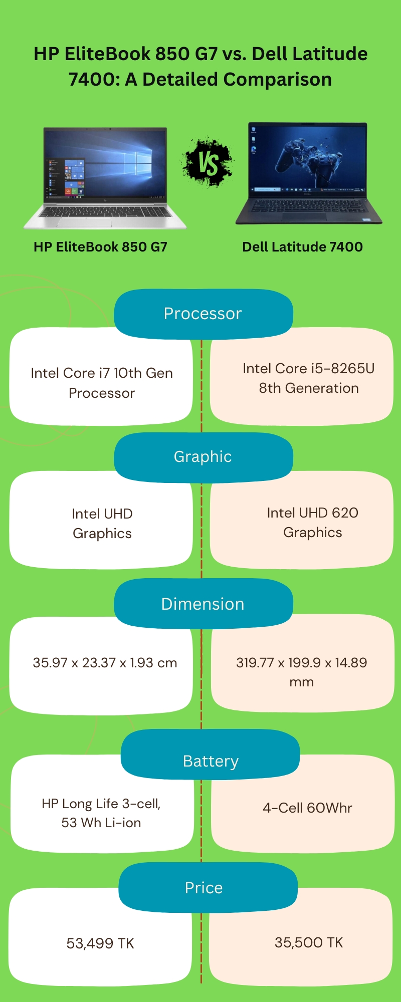 HP EliteBook 850 G7 vs. Dell Latitude 7400: A Detailed Comparison