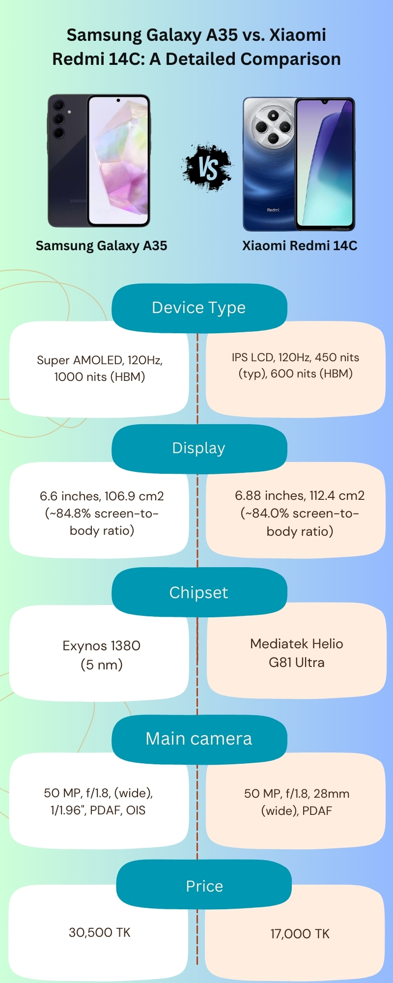 Samsung Galaxy A35 vs. Xiaomi Redmi 14C: A Detailed Comparison